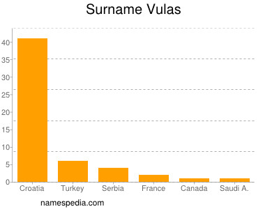 Familiennamen Vulas