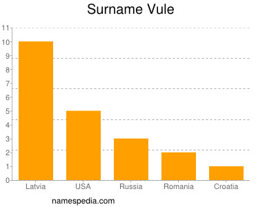 Surname Vule