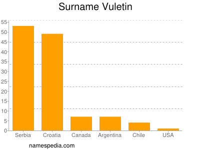 Surname Vuletin