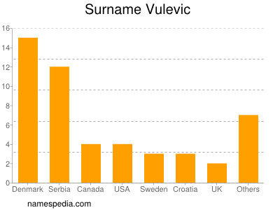 Familiennamen Vulevic