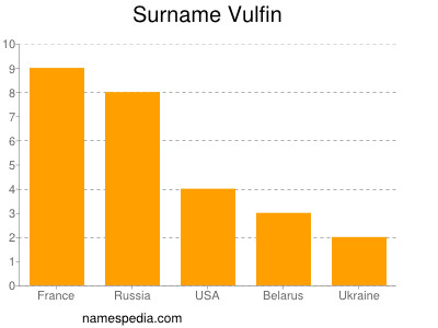 Familiennamen Vulfin