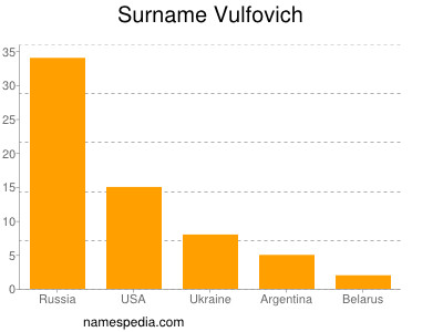 nom Vulfovich
