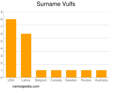 Familiennamen Vulfs