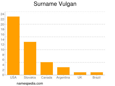 Familiennamen Vulgan