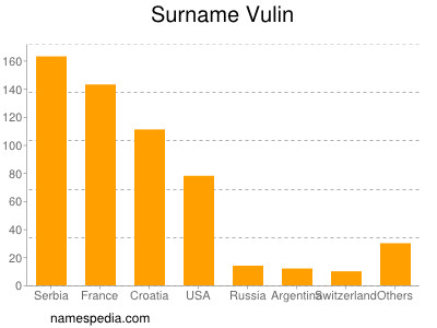 Familiennamen Vulin