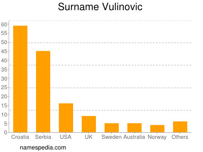 Familiennamen Vulinovic