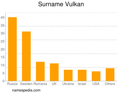 Familiennamen Vulkan