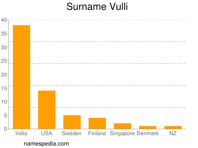 Familiennamen Vulli