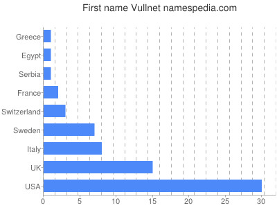 Vornamen Vullnet