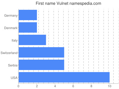 Vornamen Vulnet