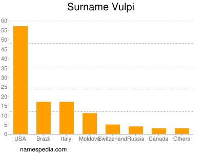 Familiennamen Vulpi