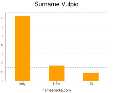 Surname Vulpio