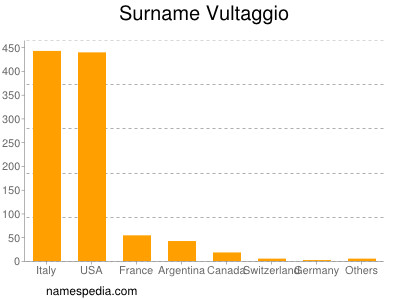 Familiennamen Vultaggio