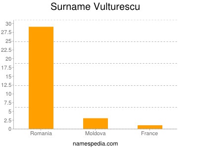 Familiennamen Vulturescu