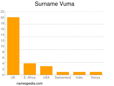 Familiennamen Vuma