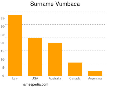 nom Vumbaca