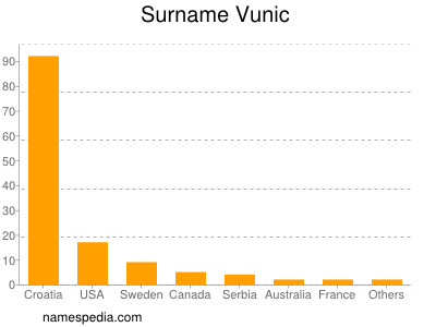 Familiennamen Vunic