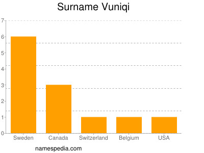 Surname Vuniqi