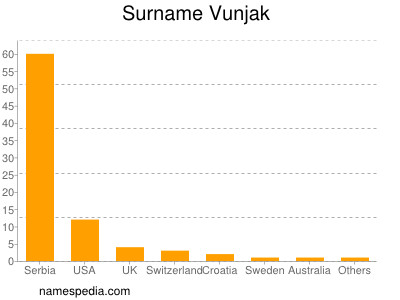 Familiennamen Vunjak