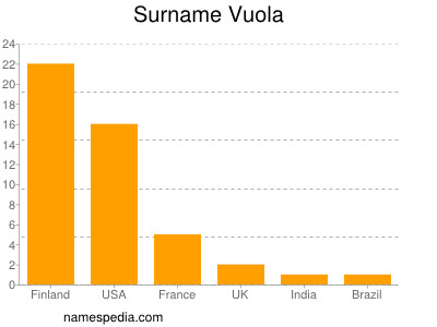 Familiennamen Vuola