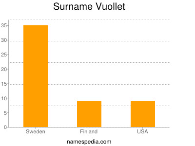 Familiennamen Vuollet