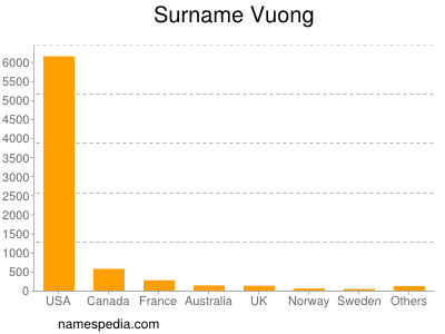 Familiennamen Vuong