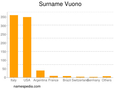 Familiennamen Vuono