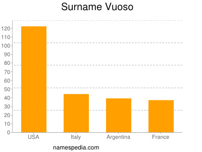 Familiennamen Vuoso