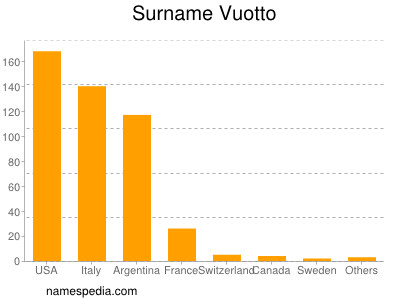 Familiennamen Vuotto