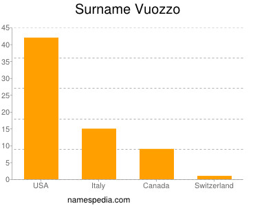 Familiennamen Vuozzo