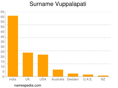 Surname Vuppalapati