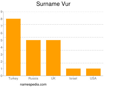 Surname Vur