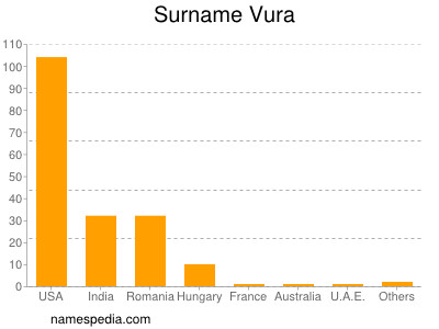 Surname Vura