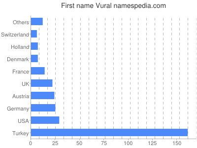 Given name Vural