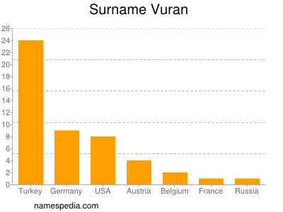 Familiennamen Vuran