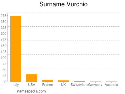 Familiennamen Vurchio