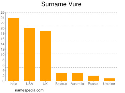 Familiennamen Vure