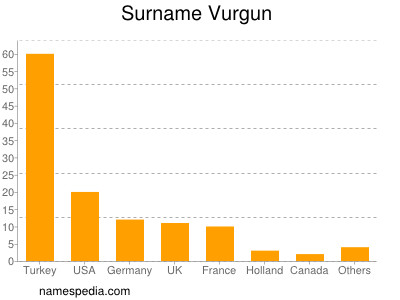 Familiennamen Vurgun