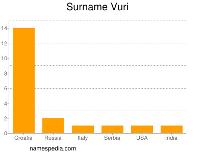 Familiennamen Vuri