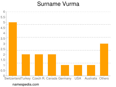 Familiennamen Vurma