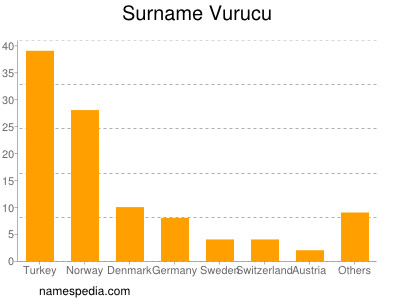 Familiennamen Vurucu