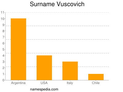 Familiennamen Vuscovich