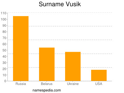 nom Vusik