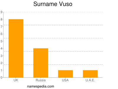 Familiennamen Vuso