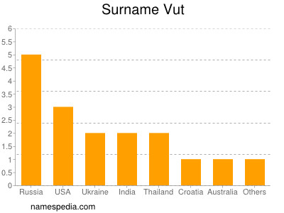 Familiennamen Vut