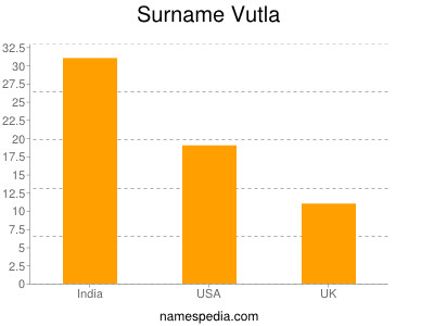 Familiennamen Vutla