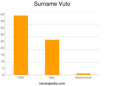 Familiennamen Vuto