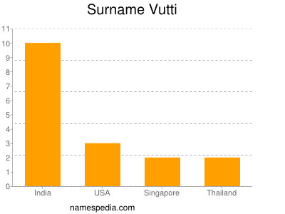 Familiennamen Vutti