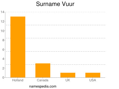 Familiennamen Vuur