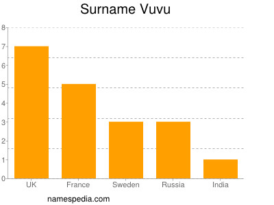 Familiennamen Vuvu
